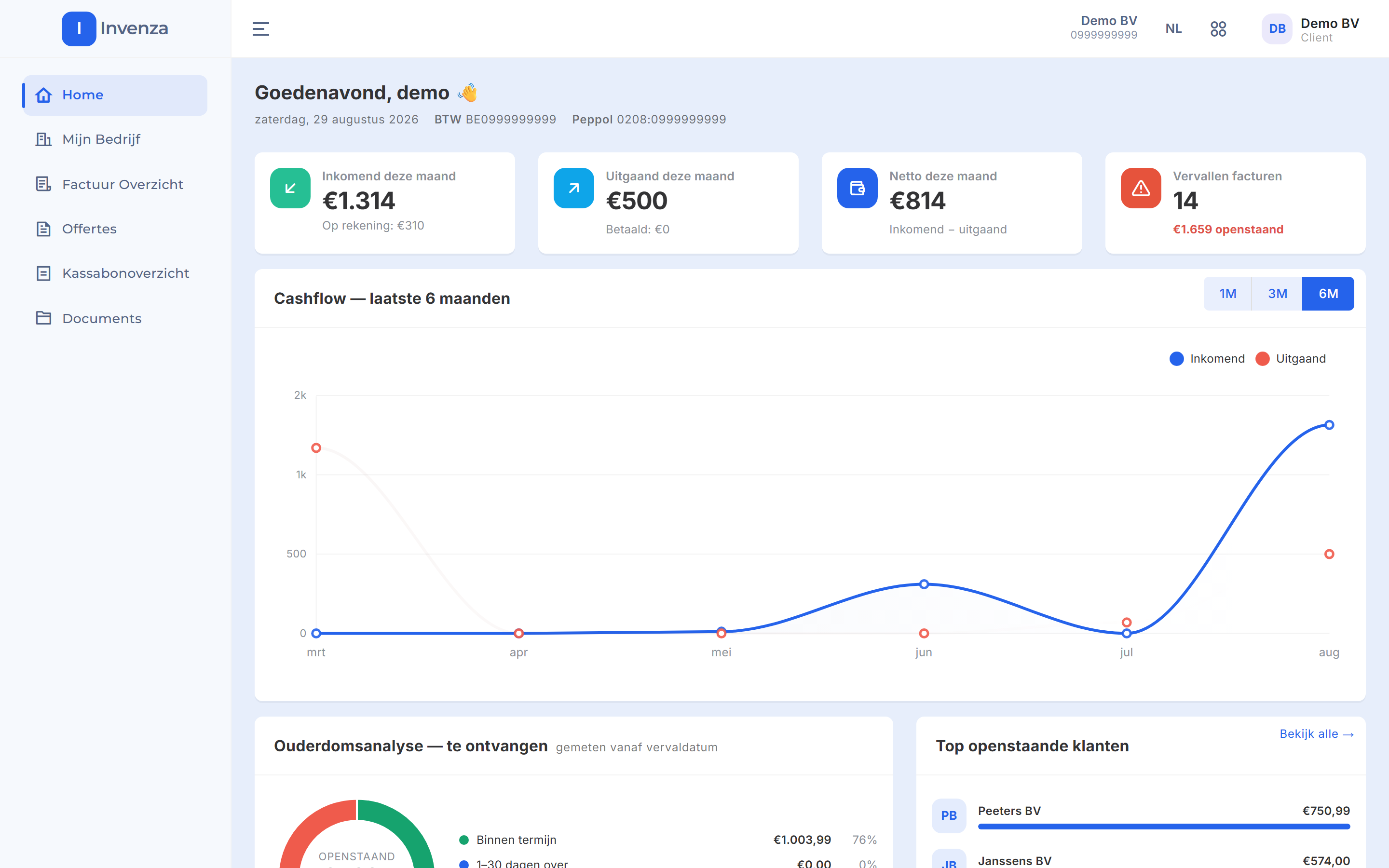 Het Invenza-dashboard